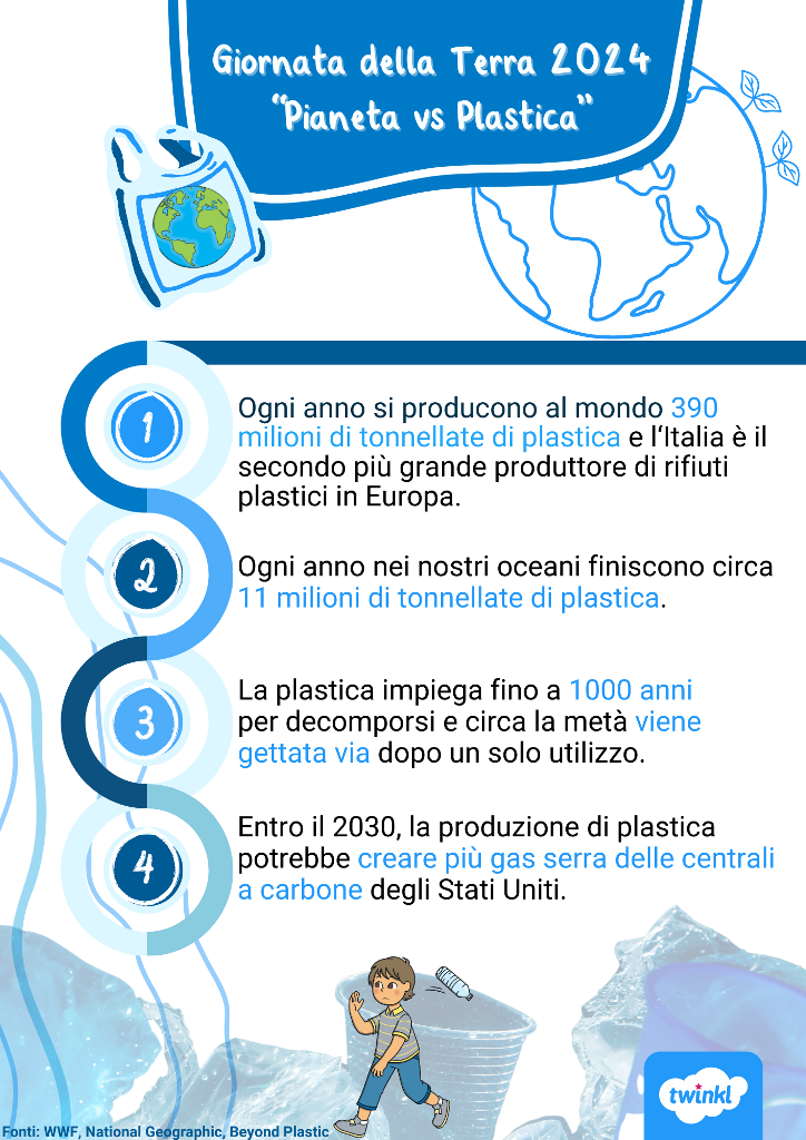 Twinkl italia e liberi dalla plastica lanciano la ''giornata senza plastica'' per la giornata della terra 2024